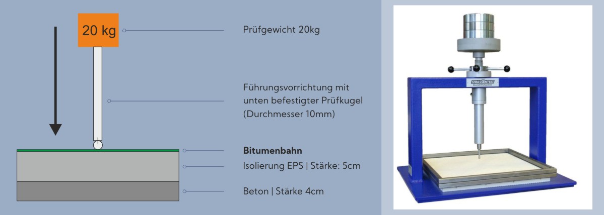 Beschreibung eines Prüfgerätes für den Blog Stelzlager auf Bitumenbahn