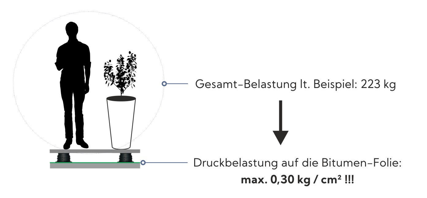 Druckbelastungsberechnung für den Blog Stelzlager auf Bitumenbahn