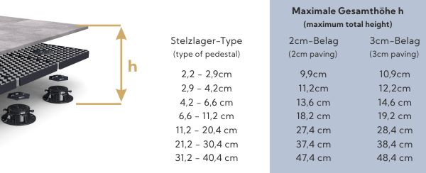 Maximale Verstellbereiche mit 2 und 3cm-Materialien