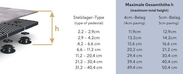 Maximale Verstellbereiche mit 4 und 5cm-Materialien