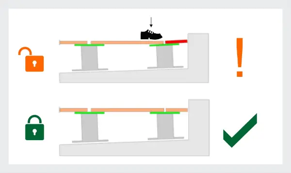 Grafische Darstellung: Eine schmale Randplatte hebelt bei einem beweglichen Stelzlagerkopf aus
