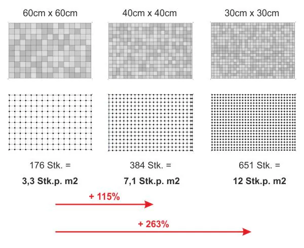 Vergleich des Materielbedarfs abhängig vom Plattenformat