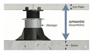 Technische Zeichnung zur Darstellung der Aufbauhöhe bei Stelzlager-Konstruktionen